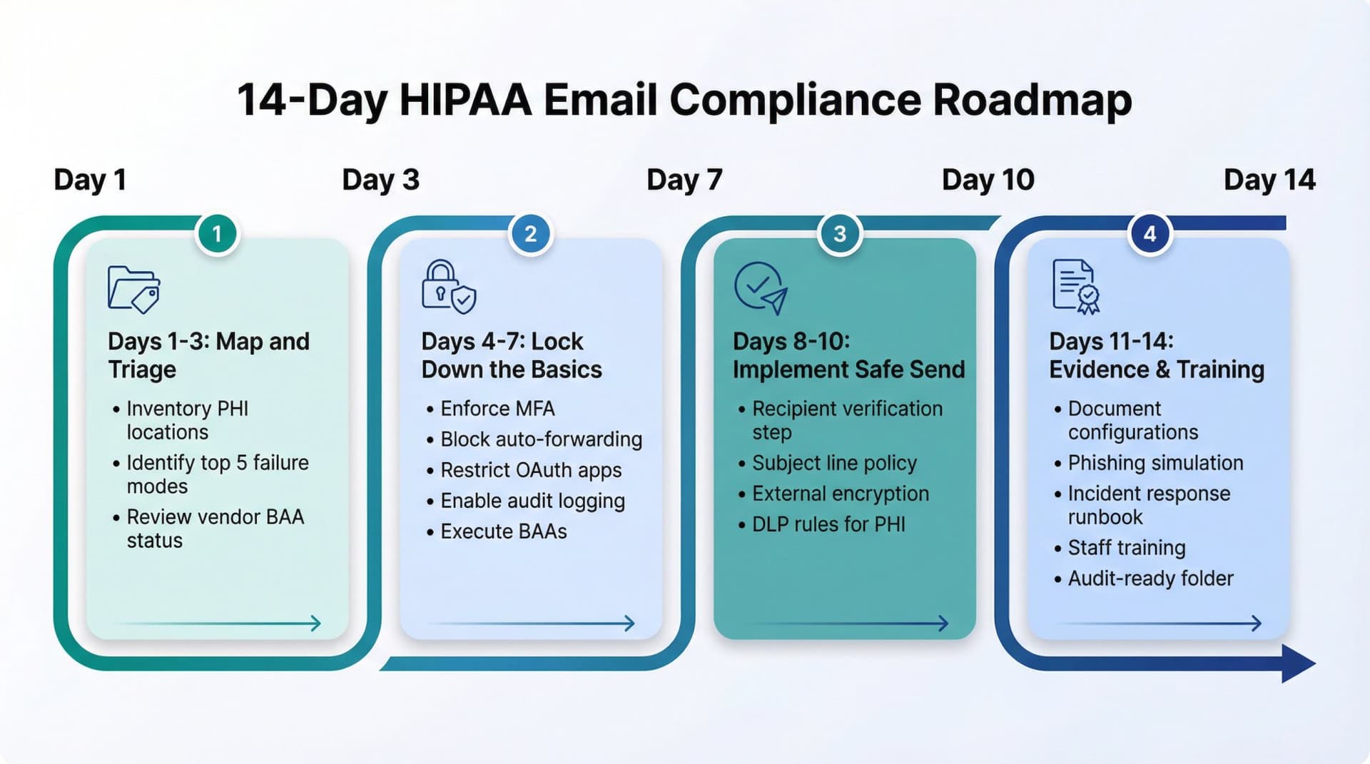 14-day HIPAA email compliance implementation roadmap showing four phases with specific tasks and milestones